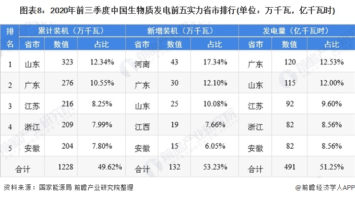 圖表8：2020年前三季度中國生物質(zhì)發(fā)電前五實力省市排行(單位：萬千瓦，億千瓦時)