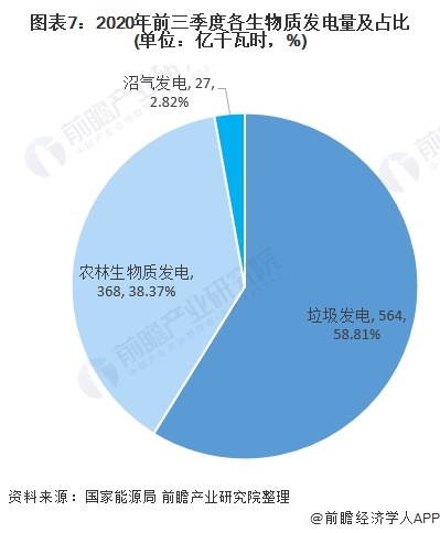 圖表7：2020年前三季度各生物質(zhì)發(fā)電量及占比(單位：億千瓦時，%)