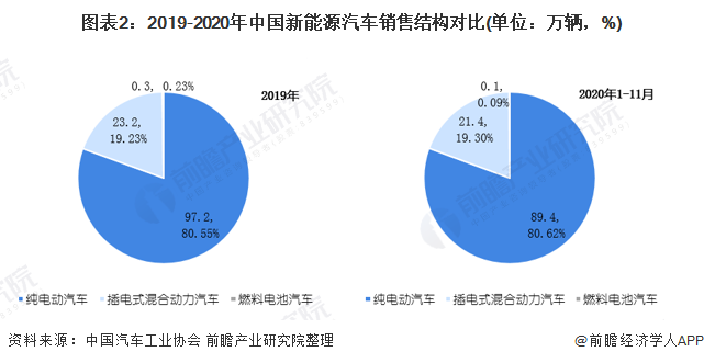 圖表2：2019-2020年中國(guó)新能源汽車(chē)銷(xiāo)售結(jié)構(gòu)對(duì)比(單位：萬(wàn)輛，%)